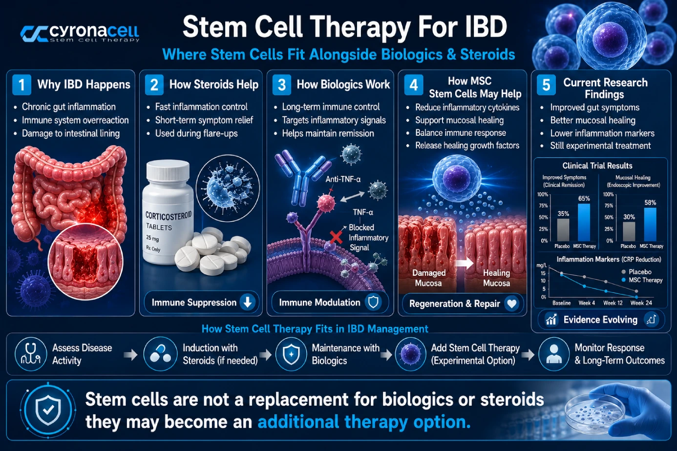 Where stem cell therapy fits with biologics and steroids
