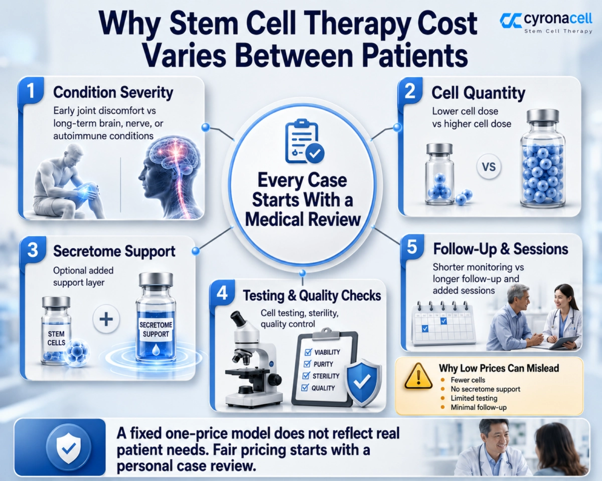 Why the Cost of Stem Cell Therapy Varies Between Patients