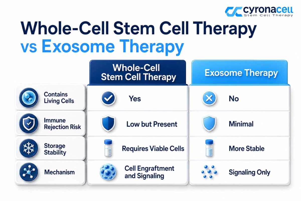 Exosome Therapy vs Traditional Stem Cell Therapy