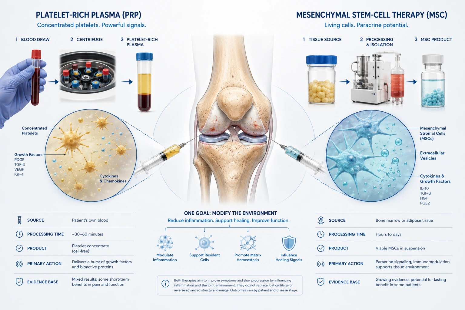 Stem Cell Therapy vs PRP