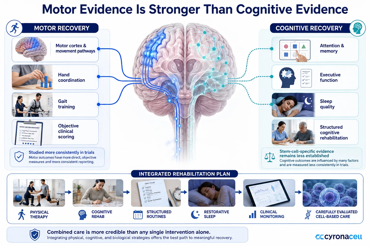 Cognitive Recovery vs Motor Recovery