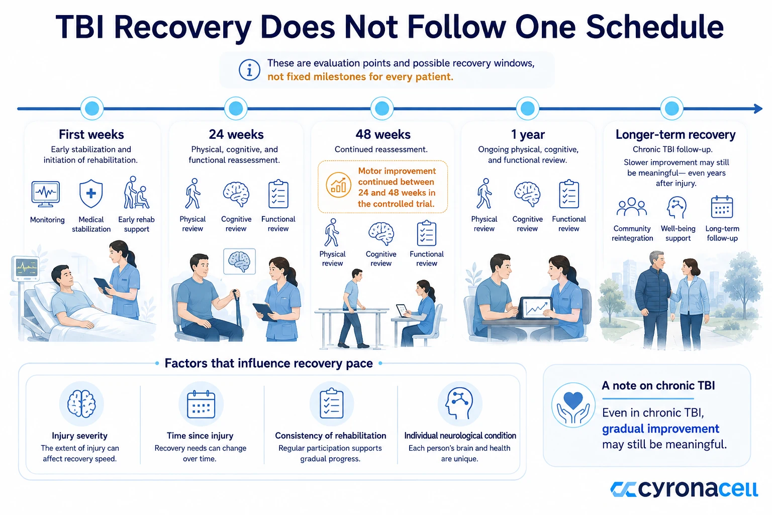 Realistic Timelines for Recovery
