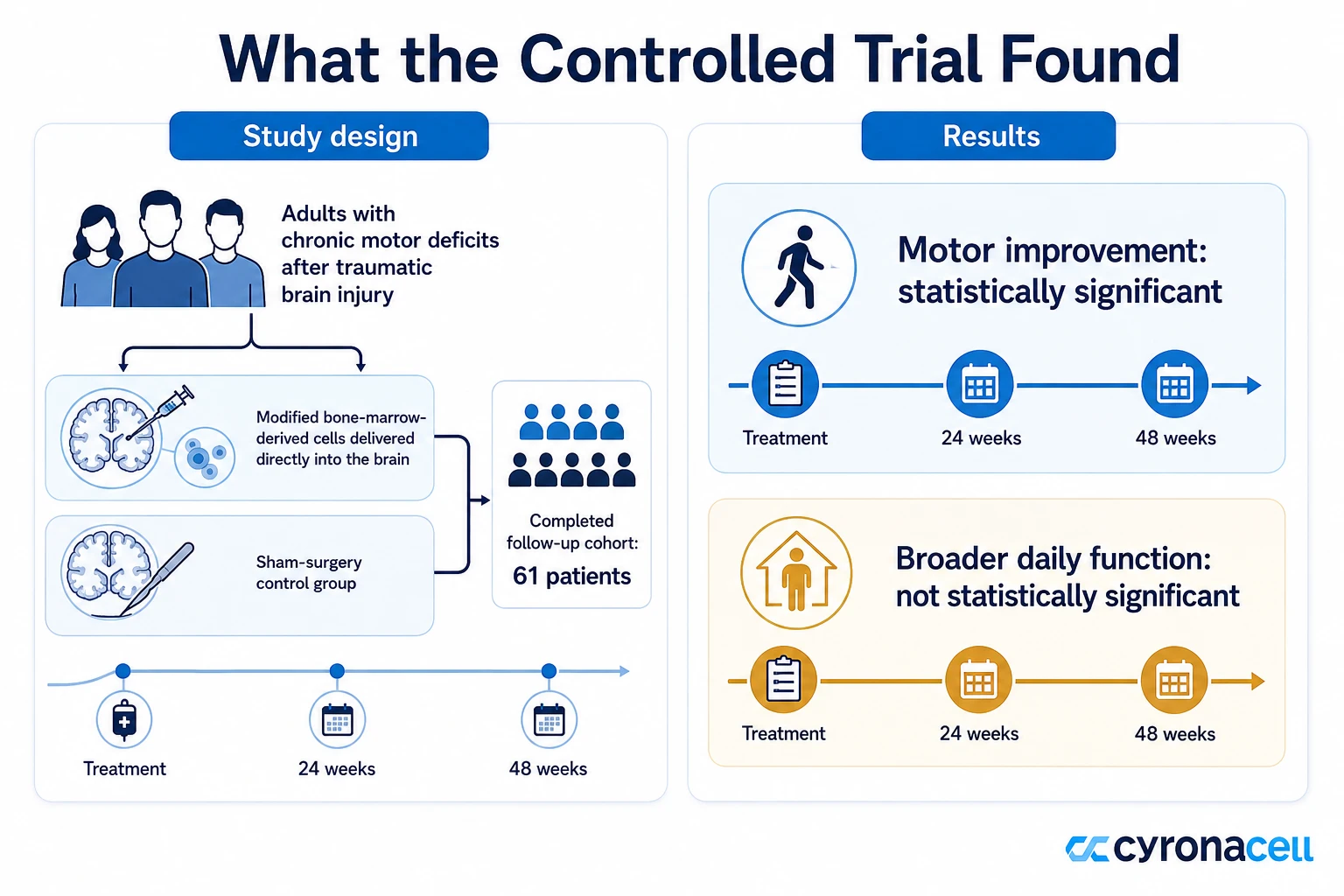 What a Controlled Trial Actually Showed