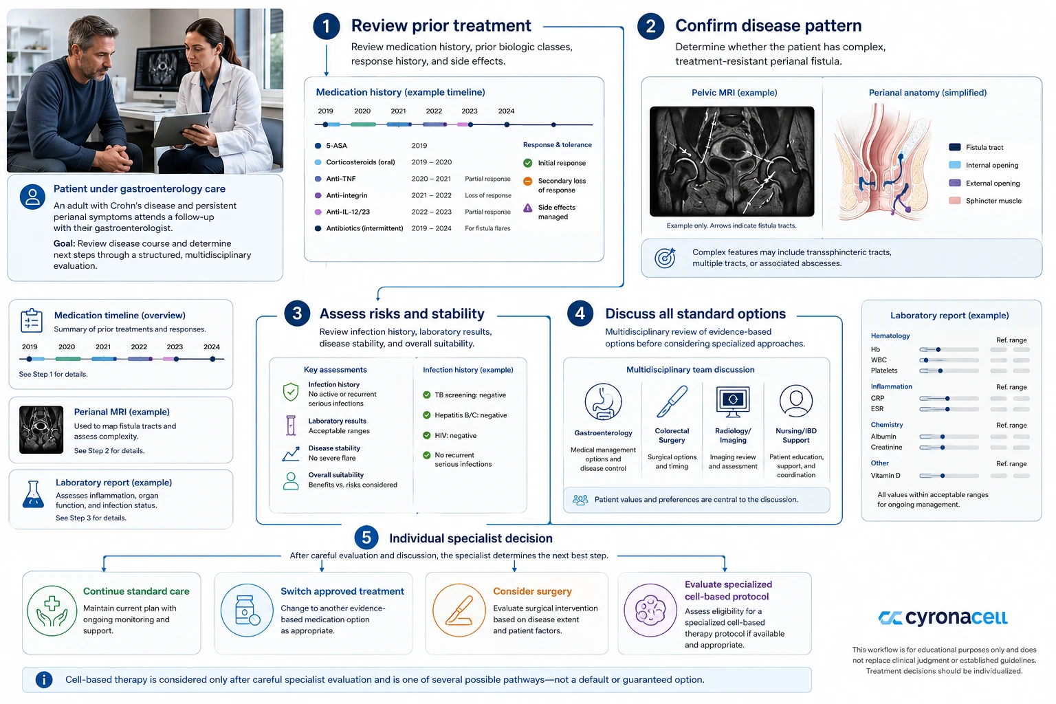 When Might Stem Cell Treatment Be Worth Discussing
