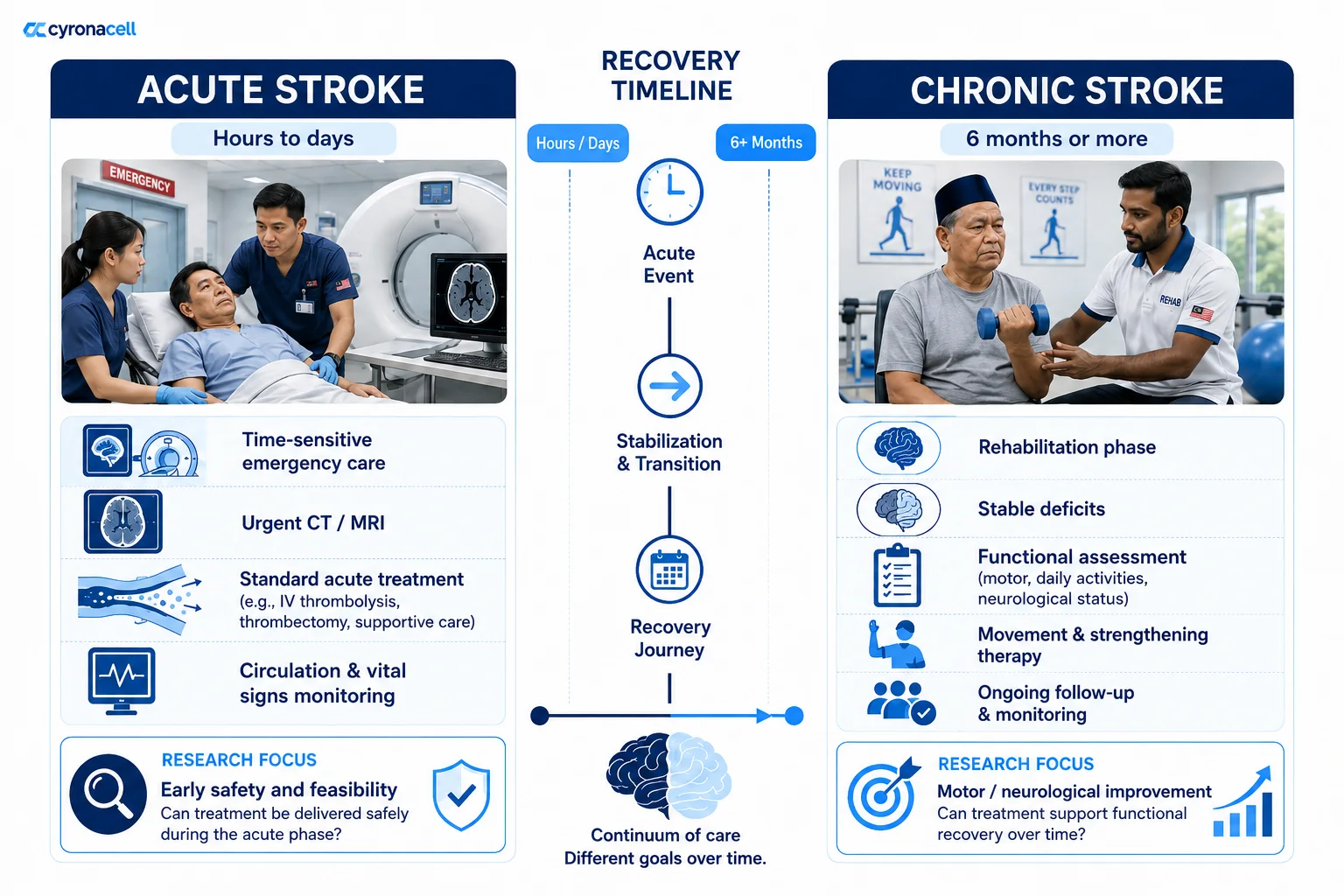comparing-acute-vs-chronic-stroke-approaches