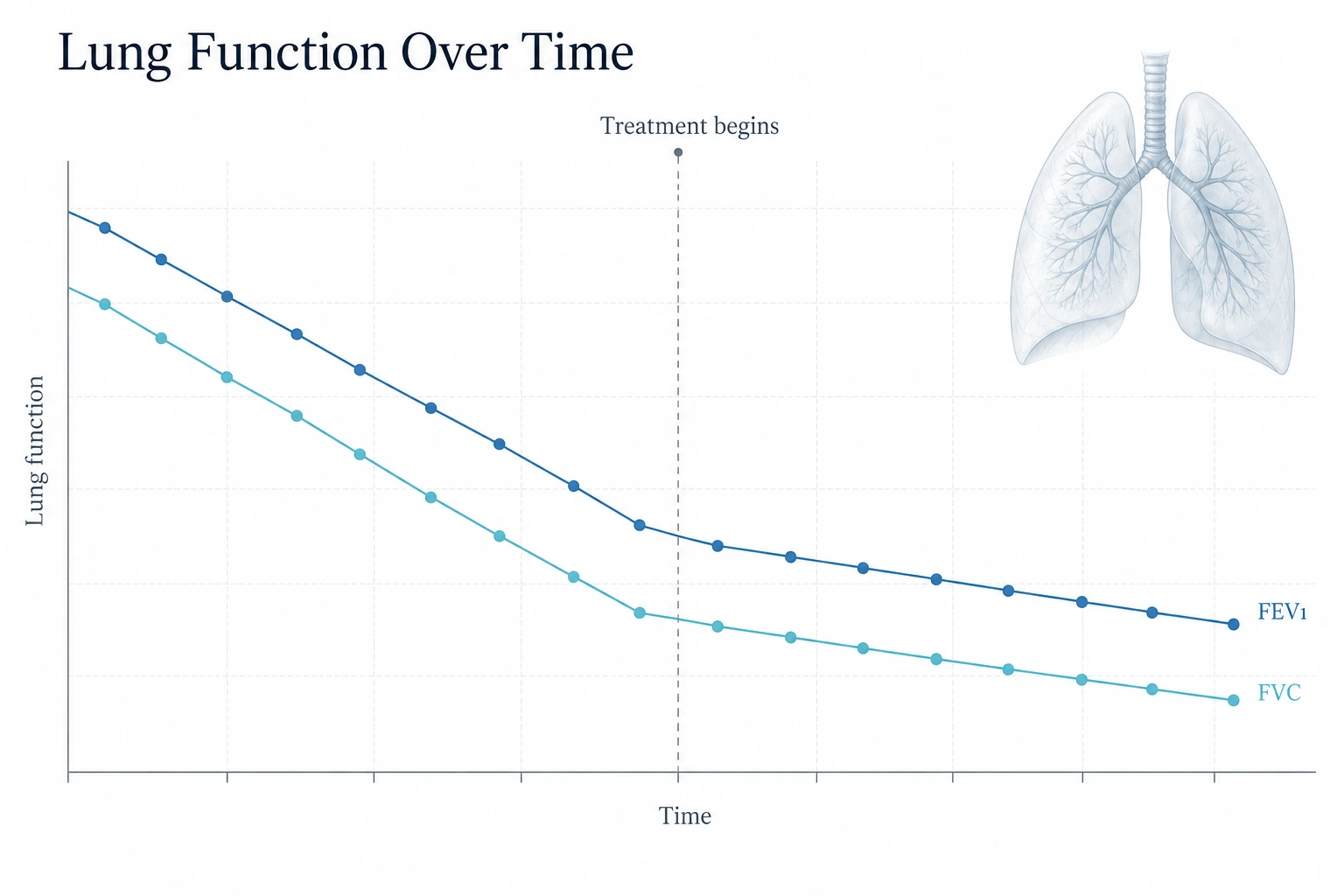did-the-stem-cells-improve-lung-function
