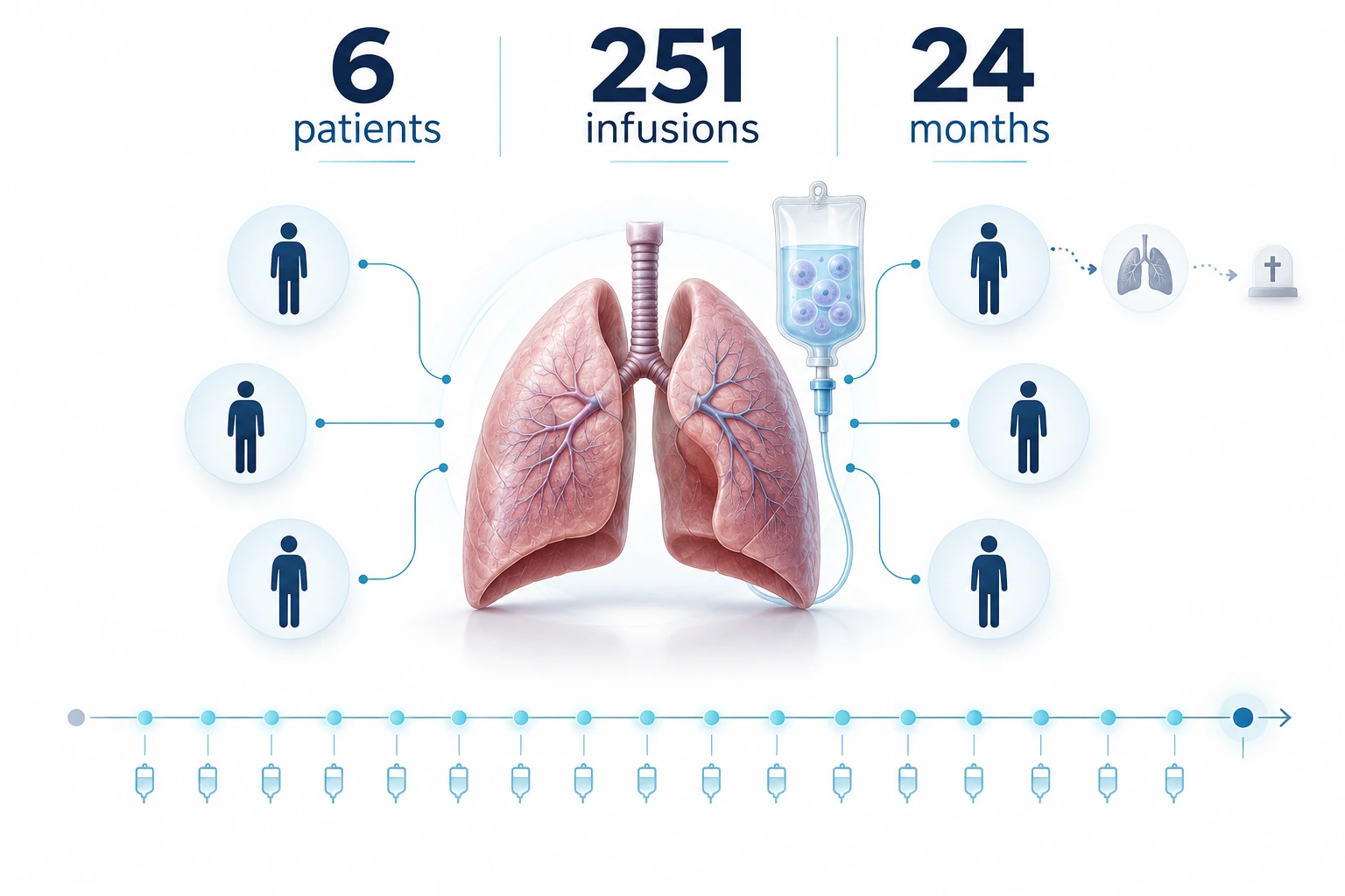 what-happened-to-the-6-lung-transplant-patients