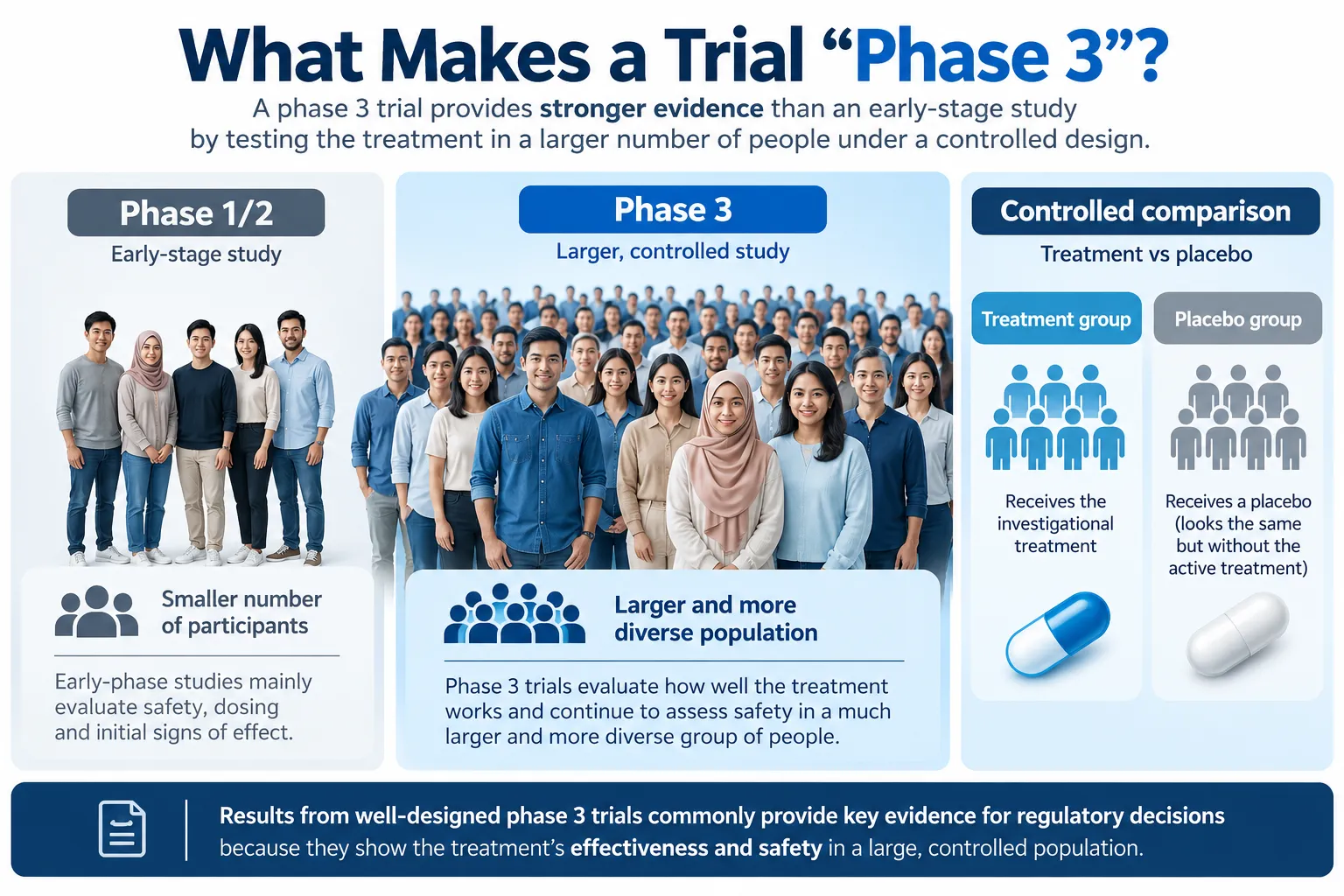 what-makes-a-trial-phase-3
